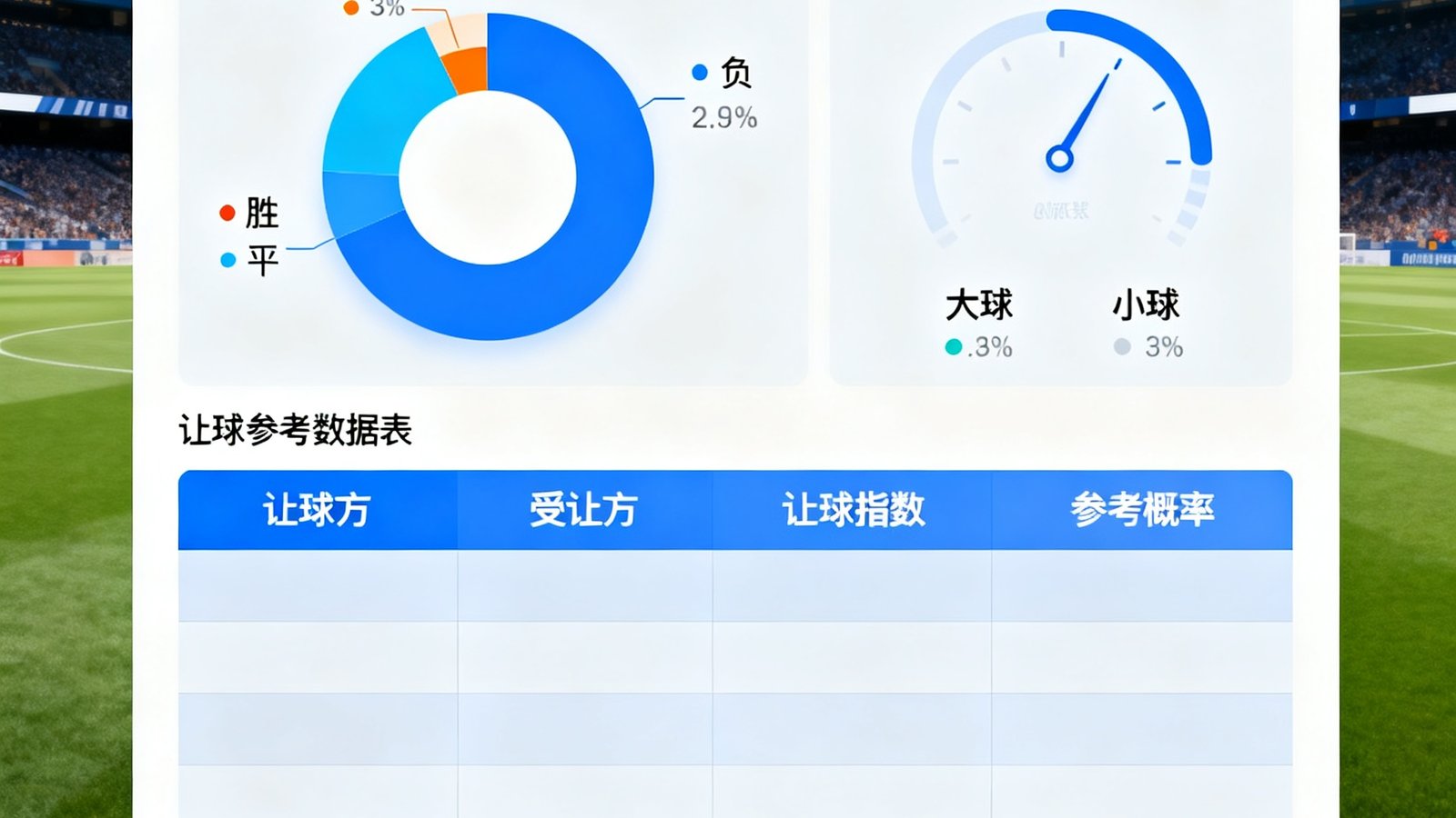球琛智能预测模块界面，展示胜平负概率分布饼图、大小球分析仪表盘和让球参考数据表，设计简洁清晰